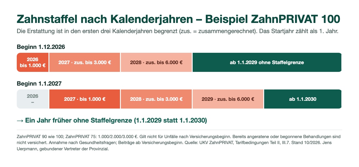 Zeitstrahl: Bei Beginn 1.12.2026 endet die Staffelgrenze ab 1.1.2029, bei Beginn 1.1.2027 erst ab 1.1.2030